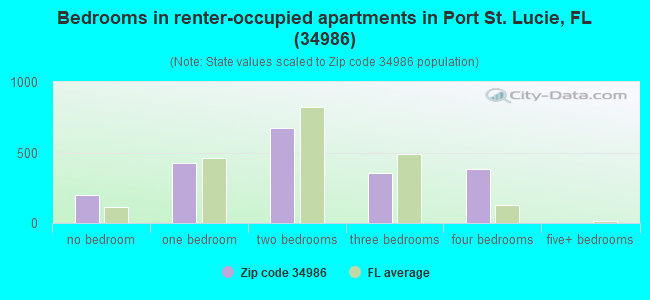 Bedrooms in renter-occupied apartments in Port St. Lucie, FL (34986) 