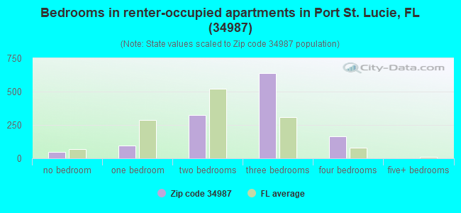 Bedrooms in renter-occupied apartments in Port St. Lucie, FL (34987) 