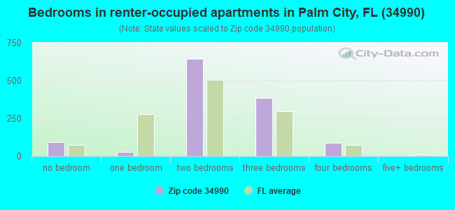 Bedrooms in renter-occupied apartments in Palm City, FL (34990) 
