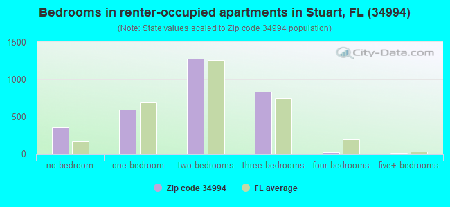 Bedrooms in renter-occupied apartments in Stuart, FL (34994) 