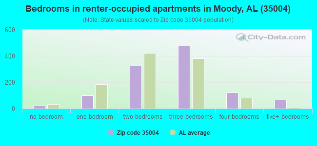 Bedrooms in renter-occupied apartments in Moody, AL (35004) 