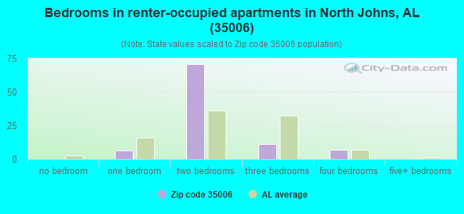 Bedrooms in renter-occupied apartments in North Johns, AL (35006) 