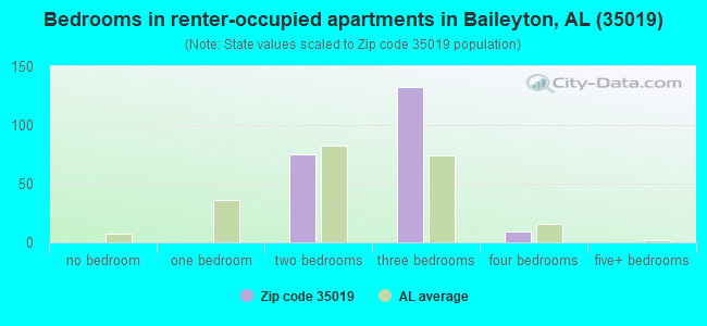 Bedrooms in renter-occupied apartments in Baileyton, AL (35019) 