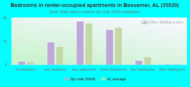 Bedrooms in renter-occupied apartments in Bessemer, AL (35020) 