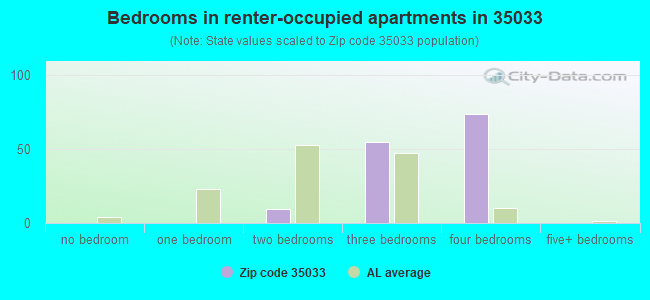 Bedrooms in renter-occupied apartments in 35033 