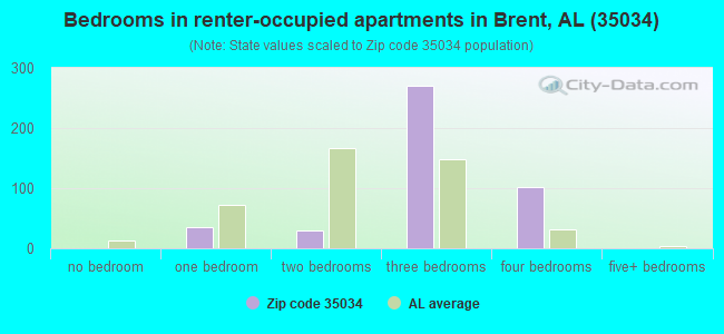 Bedrooms in renter-occupied apartments in Brent, AL (35034) 
