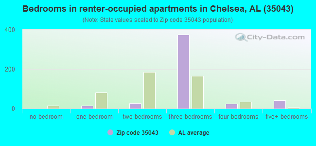 Bedrooms in renter-occupied apartments in Chelsea, AL (35043) 