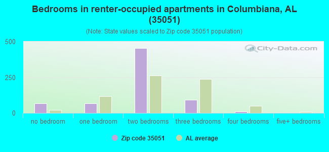 Bedrooms in renter-occupied apartments in Columbiana, AL (35051) 