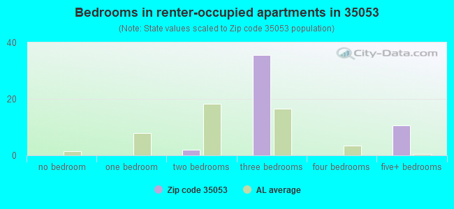 Bedrooms in renter-occupied apartments in 35053 