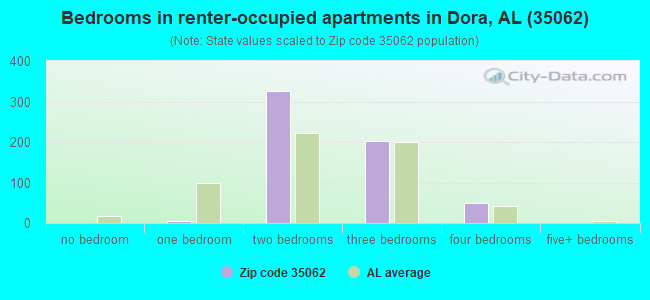Bedrooms in renter-occupied apartments in Dora, AL (35062) 