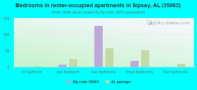 Bedrooms in renter-occupied apartments in Sipsey, AL (35063) 