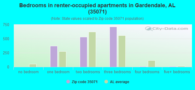 Bedrooms in renter-occupied apartments in Gardendale, AL (35071) 
