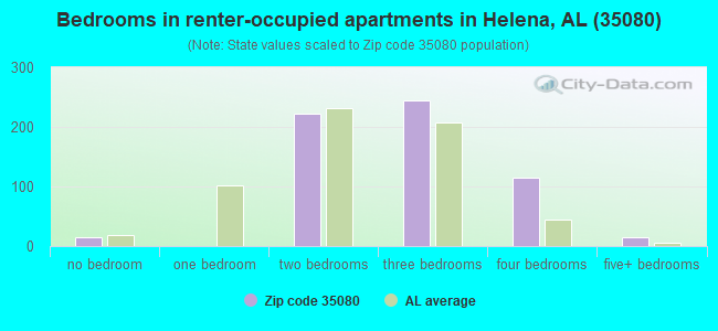 Bedrooms in renter-occupied apartments in Helena, AL (35080) 
