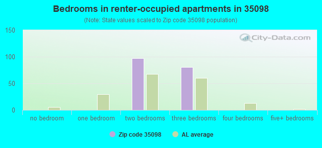 Bedrooms in renter-occupied apartments in 35098 
