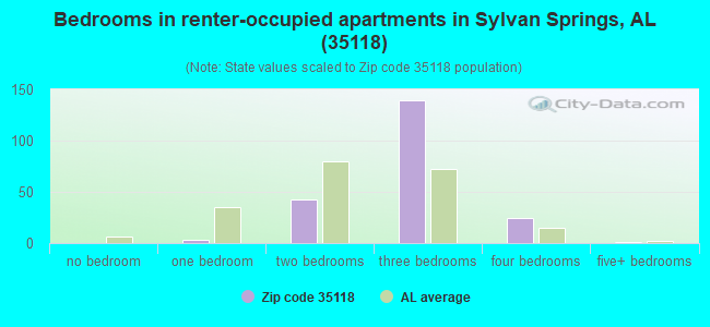 Bedrooms in renter-occupied apartments in Sylvan Springs, AL (35118) 