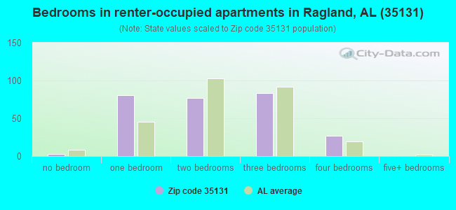 Bedrooms in renter-occupied apartments in Ragland, AL (35131) 
