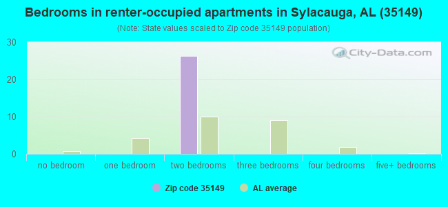 Bedrooms in renter-occupied apartments in Sylacauga, AL (35149) 