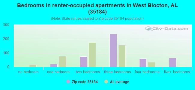Bedrooms in renter-occupied apartments in West Blocton, AL (35184) 