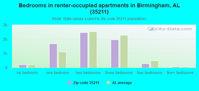 Bedrooms in renter-occupied apartments in Birmingham, AL (35211) 