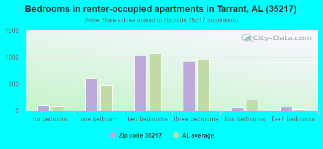 Bedrooms in renter-occupied apartments in Tarrant, AL (35217) 