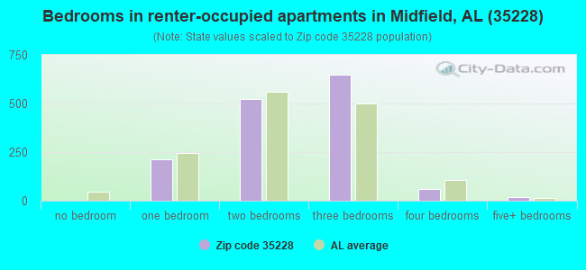 Bedrooms in renter-occupied apartments in Midfield, AL (35228) 