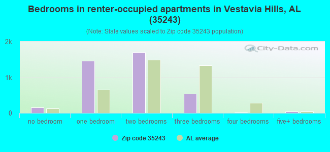 Bedrooms in renter-occupied apartments in Vestavia Hills, AL (35243) 