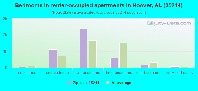 Bedrooms in renter-occupied apartments in Hoover, AL (35244) 
