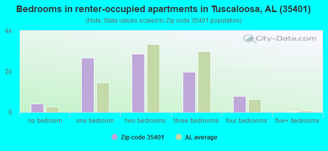 Bedrooms in renter-occupied apartments in Tuscaloosa, AL (35401) 