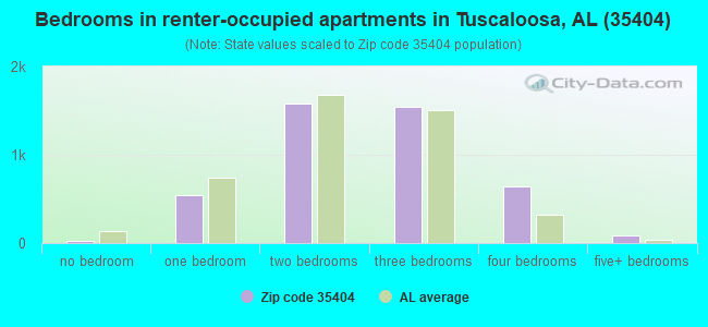 Bedrooms in renter-occupied apartments in Tuscaloosa, AL (35404) 