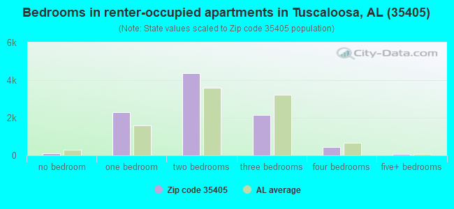 Bedrooms in renter-occupied apartments in Tuscaloosa, AL (35405) 