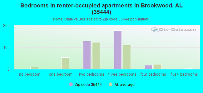 Bedrooms in renter-occupied apartments in Brookwood, AL (35444) 