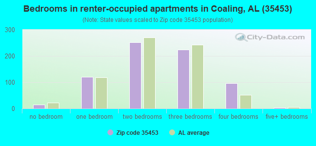 Bedrooms in renter-occupied apartments in Coaling, AL (35453) 
