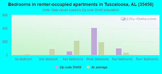 Bedrooms in renter-occupied apartments in Tuscaloosa, AL (35456) 
