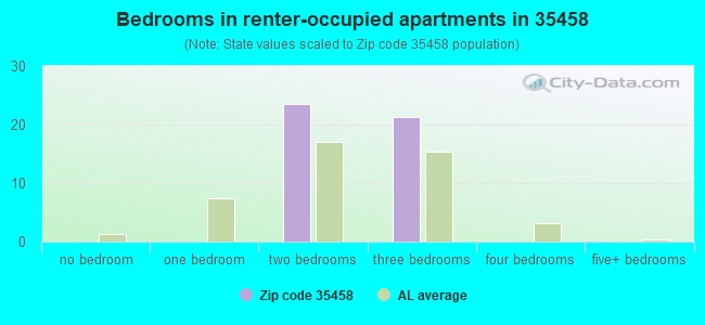 Bedrooms in renter-occupied apartments in 35458 