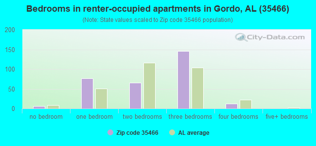 Bedrooms in renter-occupied apartments in Gordo, AL (35466) 