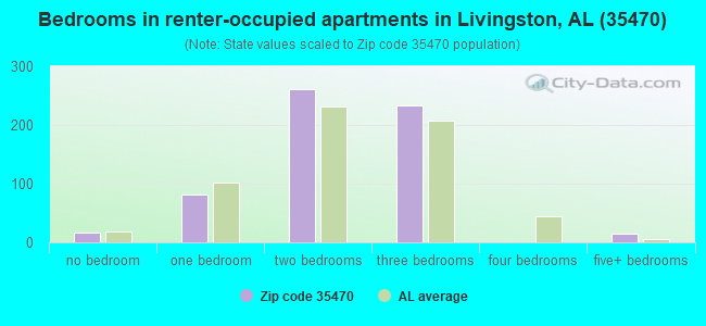Bedrooms in renter-occupied apartments in Livingston, AL (35470) 