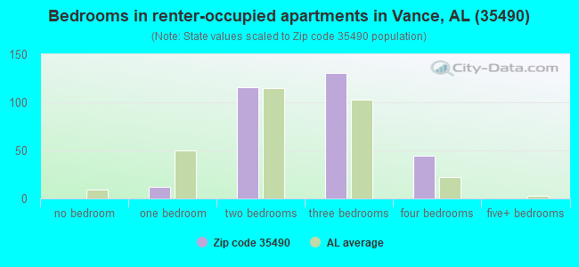 Bedrooms in renter-occupied apartments in Vance, AL (35490) 