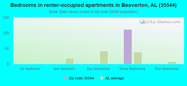 Bedrooms in renter-occupied apartments in Beaverton, AL (35544) 