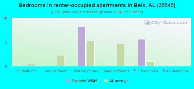 Bedrooms in renter-occupied apartments in Belk, AL (35545) 