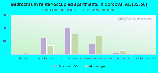 Bedrooms in renter-occupied apartments in Cordova, AL (35550) 