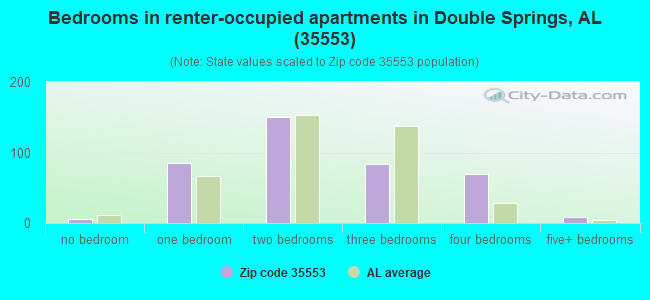 Bedrooms in renter-occupied apartments in Double Springs, AL (35553) 