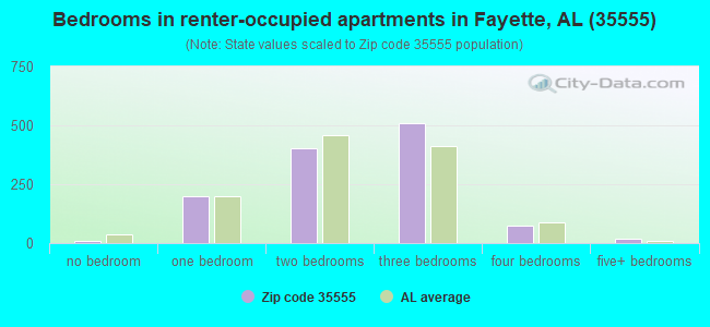 Bedrooms in renter-occupied apartments in Fayette, AL (35555) 