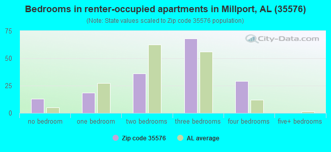 Bedrooms in renter-occupied apartments in Millport, AL (35576) 
