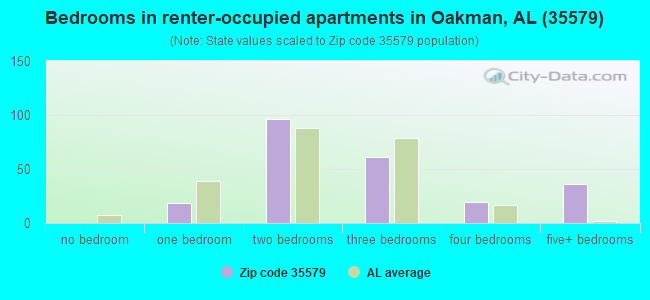 Bedrooms in renter-occupied apartments in Oakman, AL (35579) 
