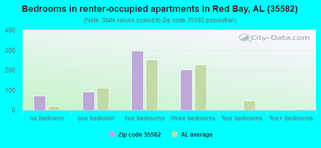 Bedrooms in renter-occupied apartments in Red Bay, AL (35582) 