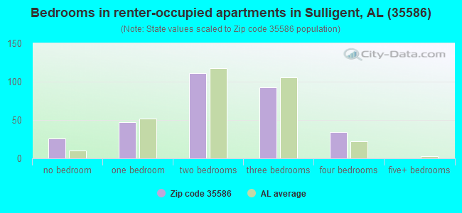 Bedrooms in renter-occupied apartments in Sulligent, AL (35586) 
