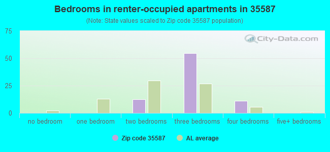 Bedrooms in renter-occupied apartments in 35587 