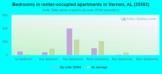 Bedrooms in renter-occupied apartments in Vernon, AL (35592) 