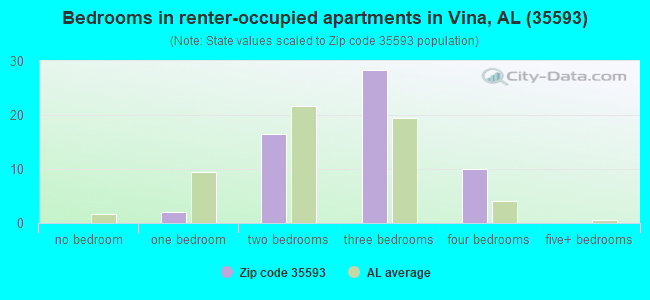 Bedrooms in renter-occupied apartments in Vina, AL (35593) 