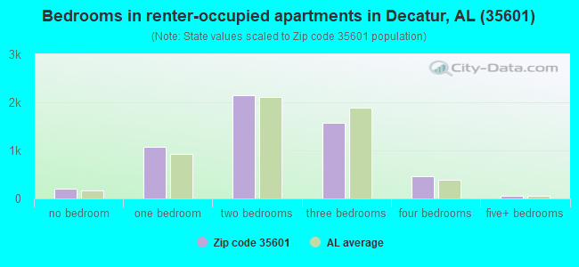 Bedrooms in renter-occupied apartments in Decatur, AL (35601) 
